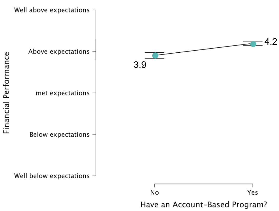 Figure 5, financial performance vs having an account-based program